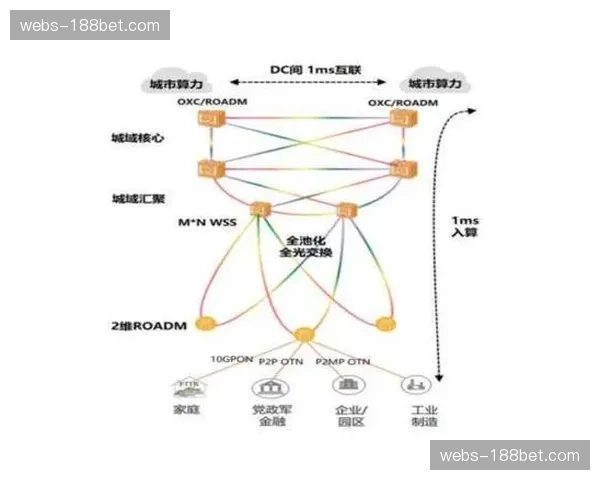 超低时延传输链路重构 交互反馈步入毫秒级周期